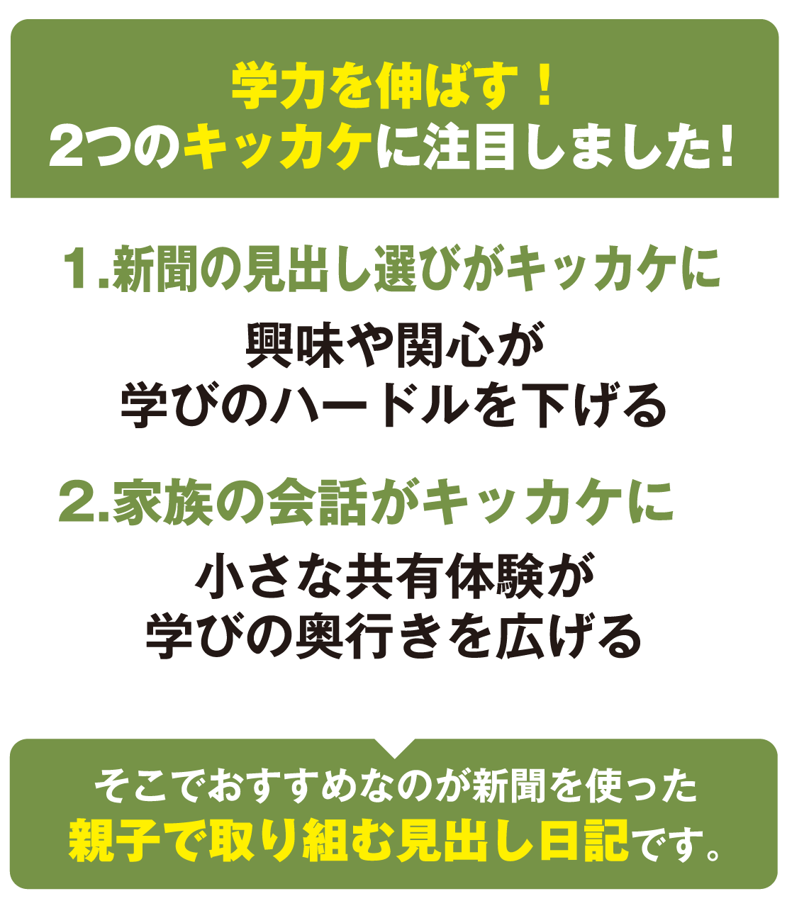 学力を伸ばす！二つのきっかけに注目しました！　１,新聞の見出し選びがきっかけに　２.家族の会話がきっかけに！　そこでおすすめなのが新聞を使った親子で取り組む見出し日記です！